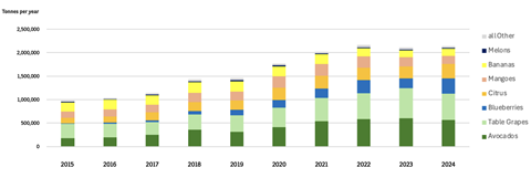 Peru avocado exports destination 2015 to 2024