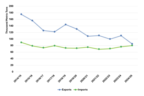 US pear exports