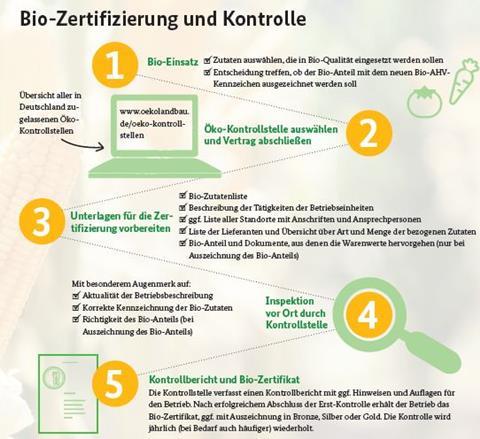 Zertifizierung BioBitte
