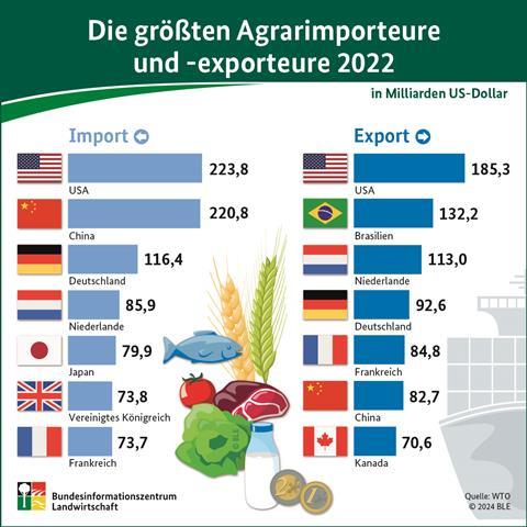 Infografik Agrarimporte 2022