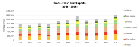 Brazil fresh fruit exports 2015-2025