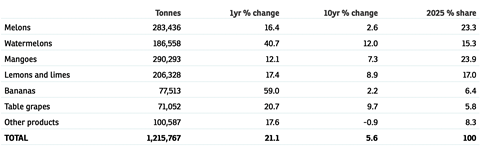 Brazil fruit exports by volume 2025