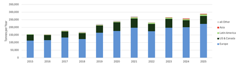 Brazil melon exports 2015-2025