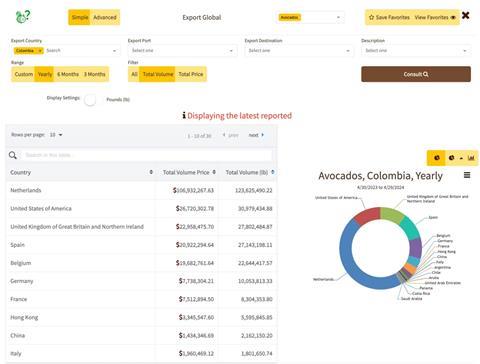 Agtools platform avocados