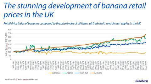 Banana prices have plateaued while other fruits have risen gradually over the last 35 years