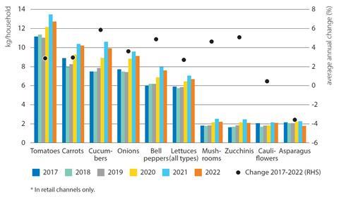 Household purchases fresh vegetables Germany 2017-2022