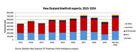 New Zealand kiwifruit exports 2015-2024