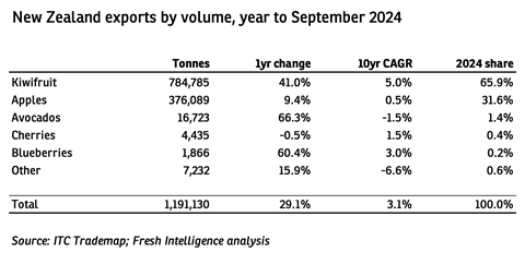 New Zealand exports by volume year to September 2024