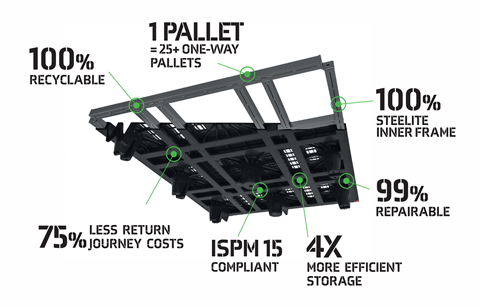 PalletEarth pallets have multiple benefits