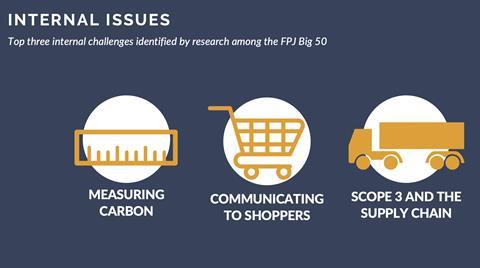 The main internal issues faced by fresh produce firms trying to cut their carbon emissions