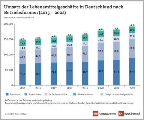 Umsatz Lebensmittelgeschäfte 2015-2022