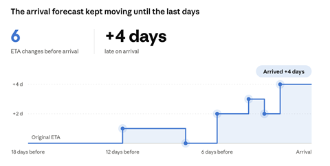 Illustrative example not real shipment12 forecast readings over 18 days